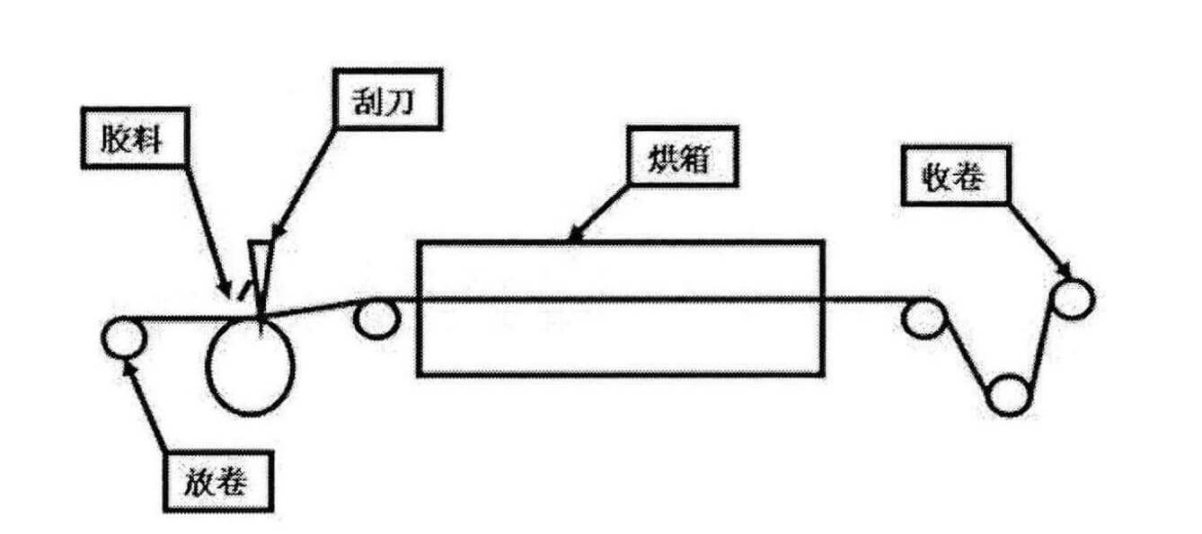 刮涂工艺示意图