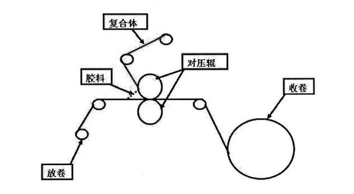 复合工艺示意图