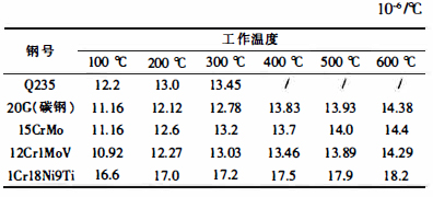 常用钢材线膨胀系鼓（从20℃至下列温度）